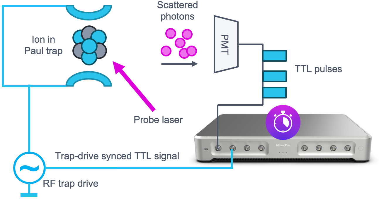 Measuring micromotion of trapped ions